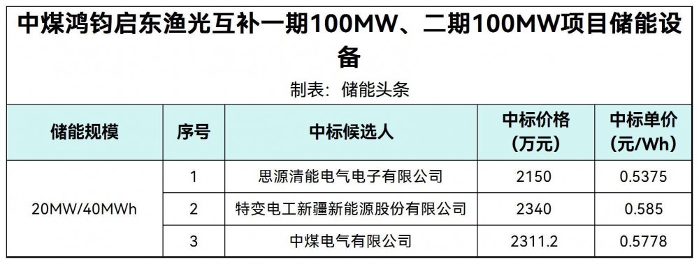 中标 | 0.5375~0.585元/Wh！中煤20MW/40MWh储能招标采购中标候选人公示