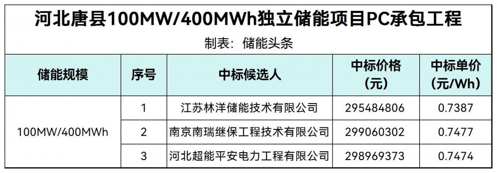 中标 | 0.7387~0.7477元/Wh！河北唐县100MW/400MWh独立储能项目PC承包评标结果公示