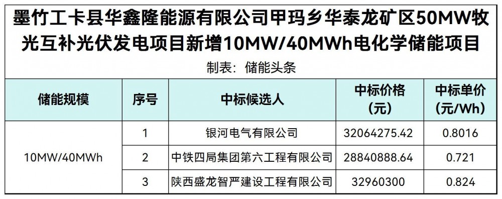 中标 | 0.721~0.824元/Wh！西藏10MW/40MWh电化学储能项目中标候选人公示