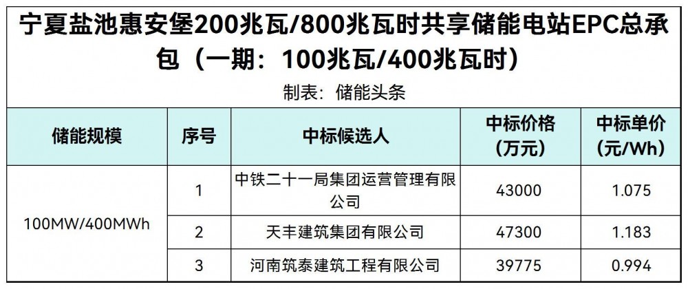 中标 | 0.994-1.183元/Wh！宁夏盐池100MW/400MWh共享储能EPC中标候选人公示