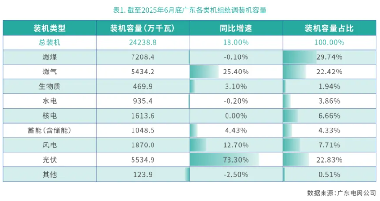 广东电力市场半年报：储能中长期交易电量210GWh，现货平均价差0.1213元/kWh
