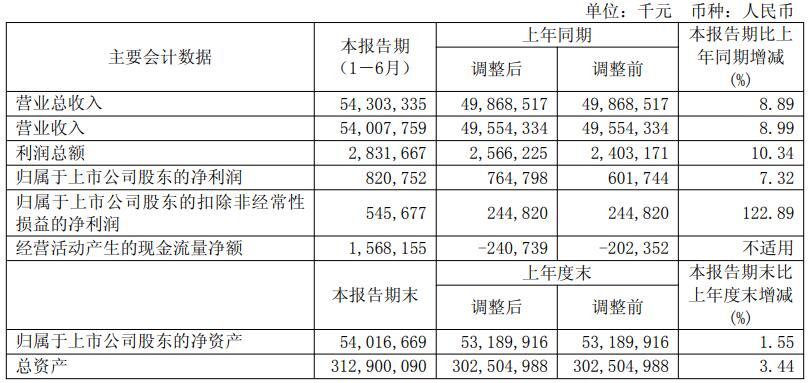 上海电气：上半年净利润同比增长7.3%，实现新增订单1098.1亿元