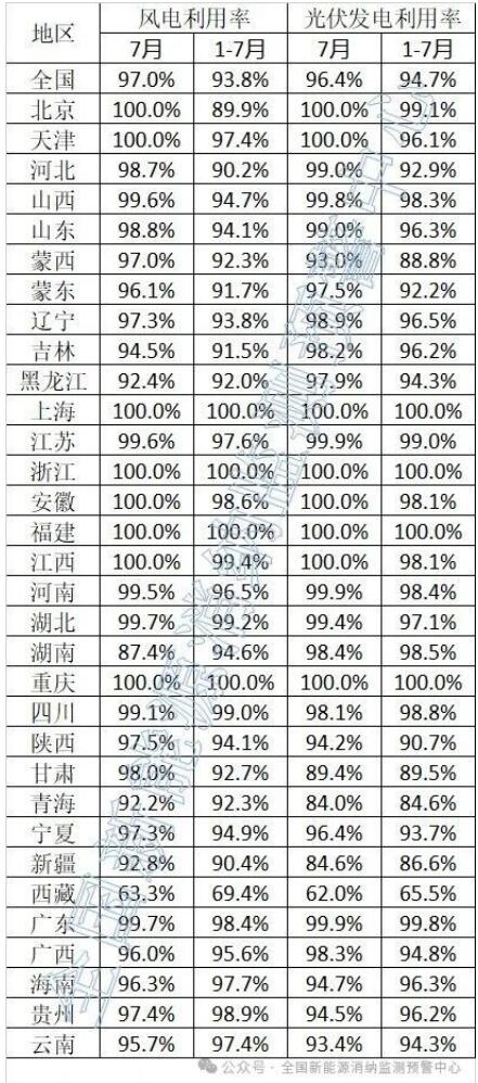风电利用率97%！2025年7月全国新能源并网消纳情况发布
