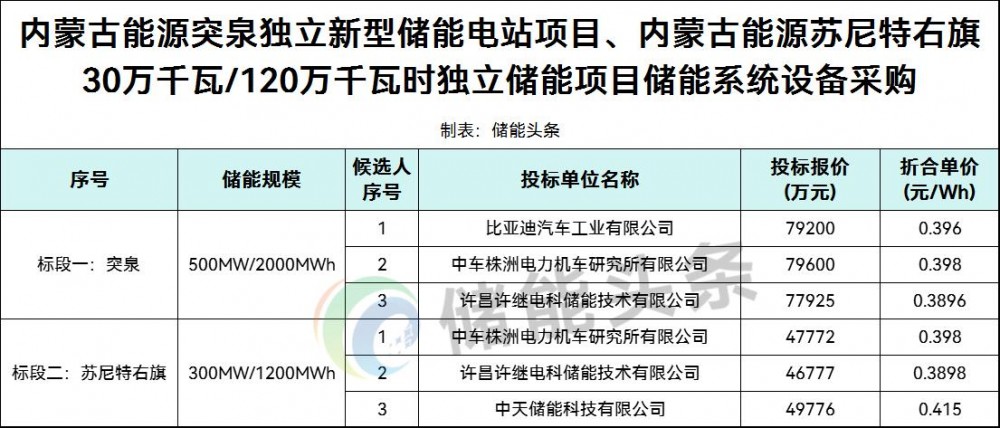 中标 | 0.3896-0.415元/Wh！比亚迪、中车株洲所、许继电科、中天储能入围蒙能800MW/3.2GWh储能系统采购