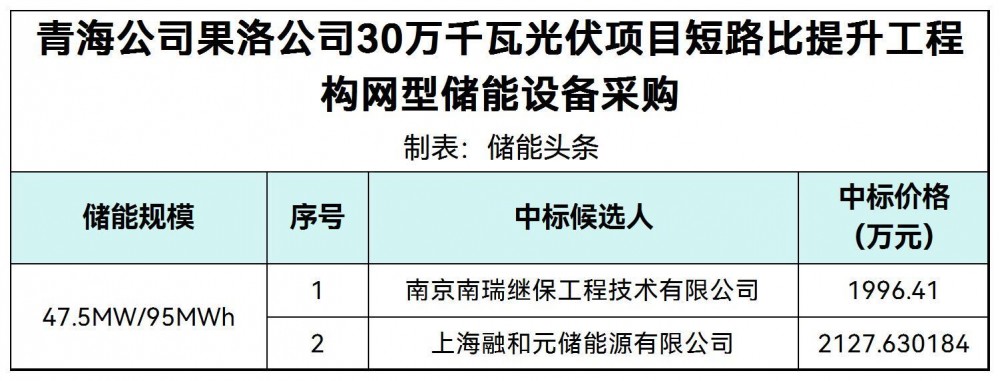 中标 | 南瑞继保、融和元储入围国能青海光伏项目47.5MW/95MWh构网型储能设备采购