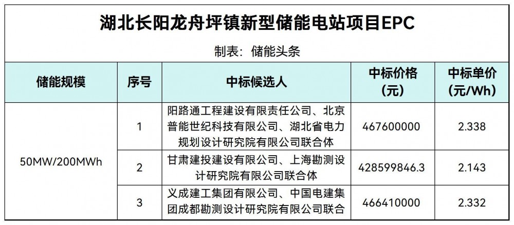 中标 | 2.143~2.338元/Wh！湖北50MW/200MWh全钒液流电池储能EPC中标候选人公示