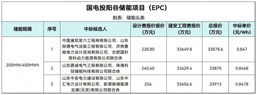 中标 | 0.8468-0.8478元/Wh！山东聊城200MW/400MWh储能项目EPC中标候选人公示