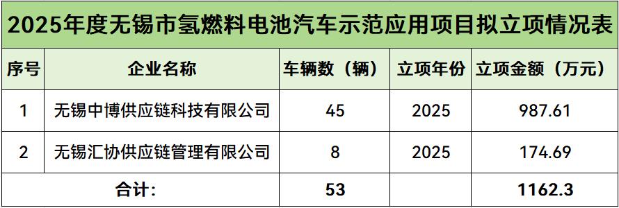 关于2025年度无锡市氢燃料电池汽车示范应用项目资助的公示