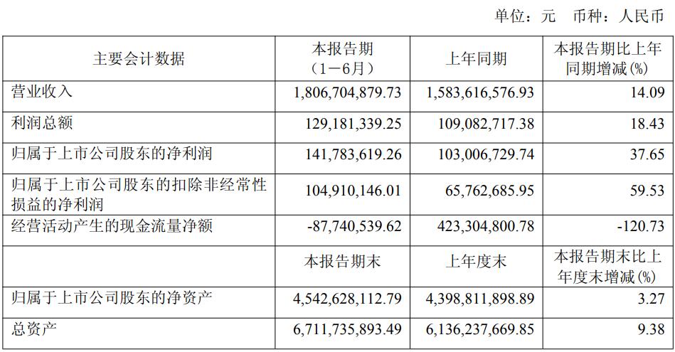 艾罗能源2025年上半年净利润1.42亿元，同比增长37.65%