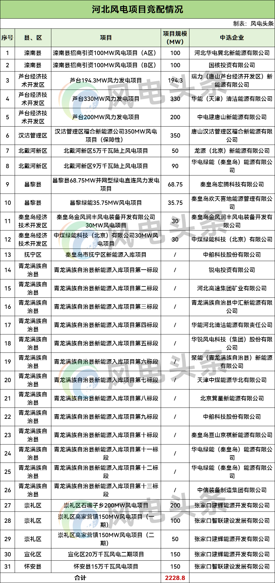 华润中选河北沽源300MW风电项目！