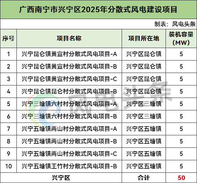 涉及南宁交投、润建股份！广西南宁公示95MW分散式风电项目
