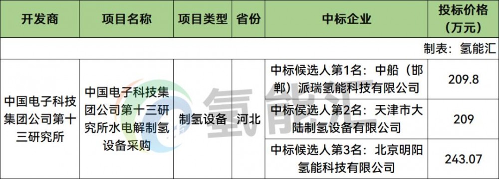 中标 | 报价最低209万元！派瑞氢能、大陆制氢、明阳氢能预中标