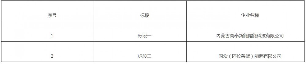 内蒙古土默特左旗2025年电网侧独立新型储能电站项目开发主体优选结果公示