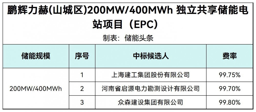 中标 | 鹏辉力赫河南鹤壁200MW/400MWh独立共享储能电站EPC中标候选人公示
