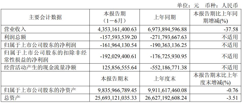 孚能科技2025年上半年实现营收43.53亿元 同比减亏