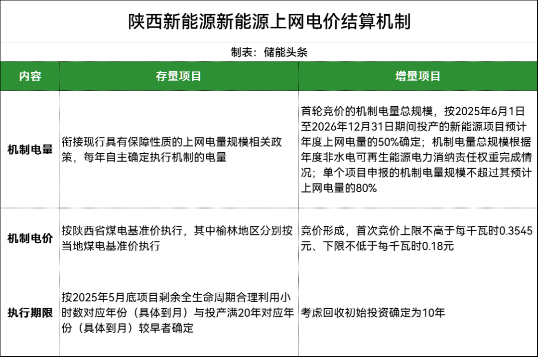 陕西“136号文”征求意见：存量项目机制电价按煤电基准价，0.18≤增量项目≤0.3545元/kWh
