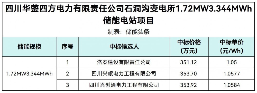 中标 | 1.05~1.0584元/Wh！四川1.72MW3.344MWh储能项目中标候选人公示