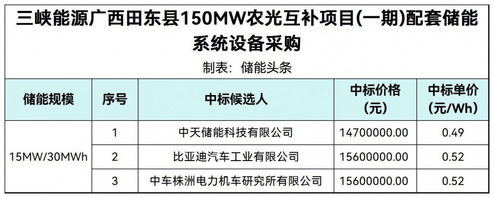 中标 | 0.49~0.52元/Wh！中天储能/比亚迪/中车株洲所三峡能源广西田东县农光互补项目15MW/30MWh储能系统采购