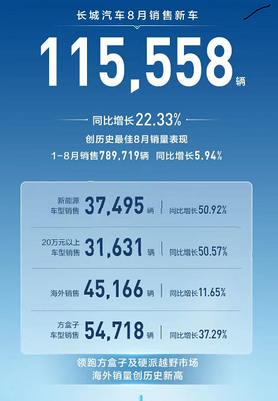 长城汽车创历史最佳8月销量表现，售车11.56万辆