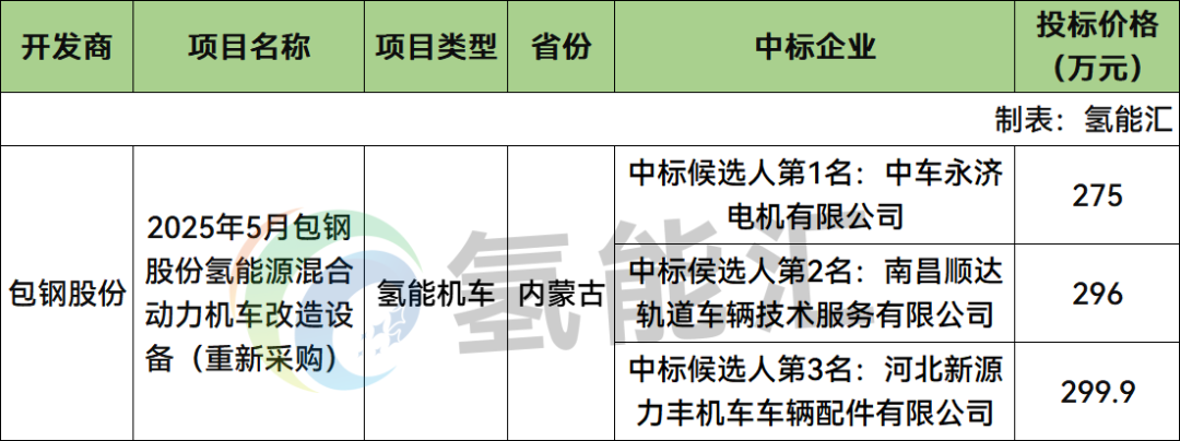 中标 | 中车永济电机预中标！包钢股份氢能源混合动力机车改造设备候选人公示
