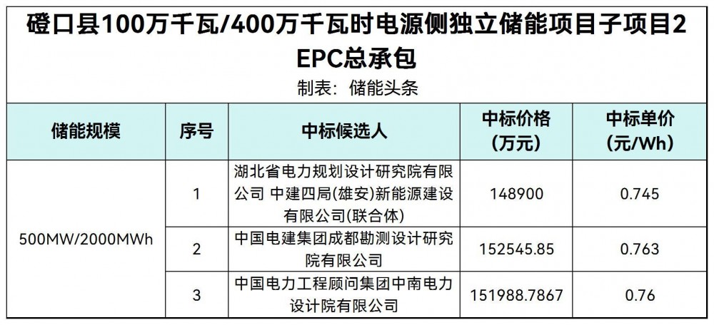 中标 | 0.745-0.763元/Wh！内蒙古500MW/2000MWh独立储能项目EPC中标候选人公示