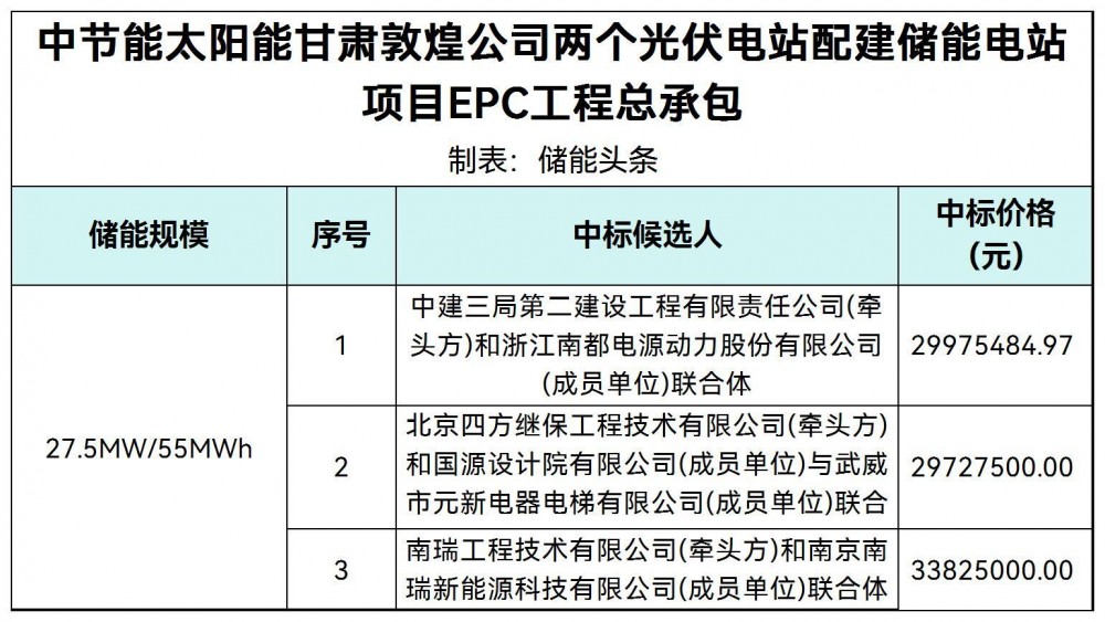 中标 | 中节能两个光伏电站配建储能电站项目EPC中标候选人公示