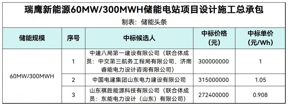中标 | 0.908-1.05元/Wh！瑞鹰新能源山东60MW/300MWh储能电站EPC中标候选人公示