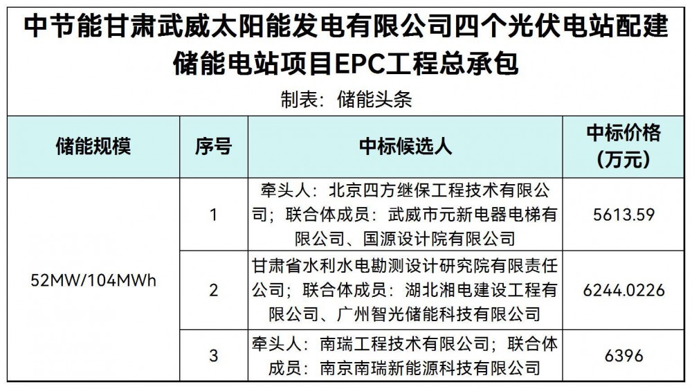 中标 | 中节能四个光伏电站配建储能电站项目EPC中标候选人公示