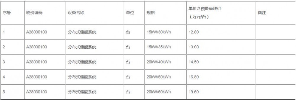 招标 | 限价12.8-19.6万元/台！中国石油甘肃销售公司分布式储能系统框架采购