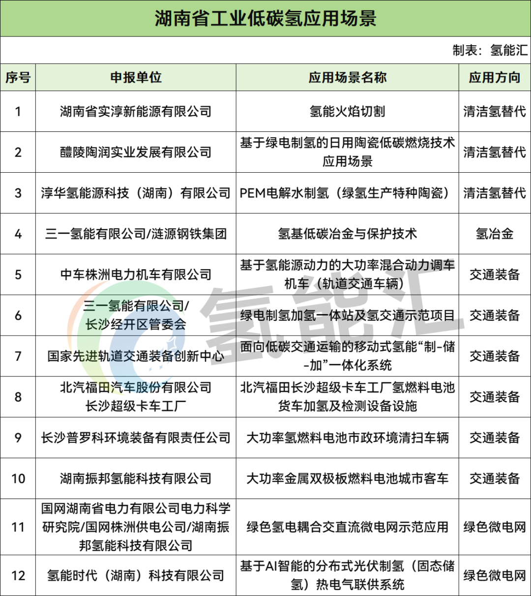 12项！湖南省公布工业低碳氢应用场景