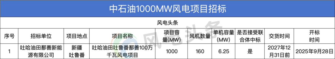 招标 | 160台风机！1GW！新疆吐哈油田风电EPC项目招标！