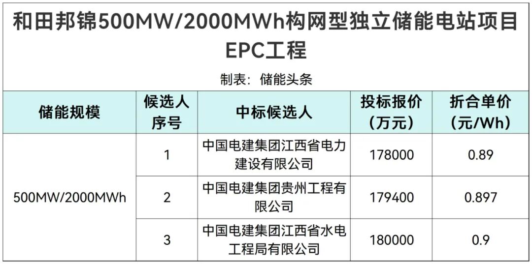 中标 | 0.89~0.9元/Wh！和田邦锦0.5GW/2GWh构网型独立储能EPC中标候选人公示！
