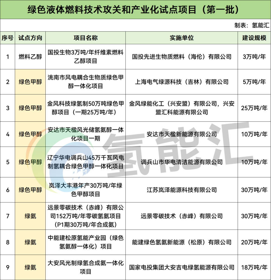 聚焦绿色甲醇、绿氨、SAF！国家能源局正式启动绿色液体燃料试点工作