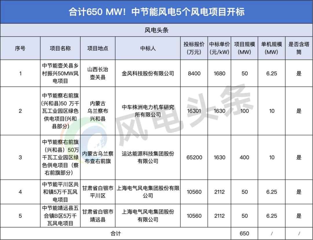 中标 | 运达、中车株洲所、金风、电气风电中标！中节能旗下650MW风电项目结果出炉！