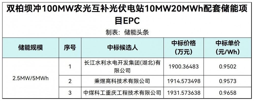 中标 | 0.9502~0.9658元/Wh！云南省楚雄州双柏县10MW/20MWh光伏配套储能项目EPC中标候选人公告