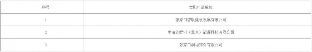 河北赤城县100MW风电项目中选结果公示！