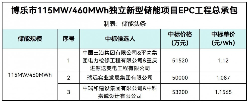中标 | 1.087~1.1565元/Wh！新疆博乐市115MW/460MWh独立新型储能项目EPC中标候选人公示