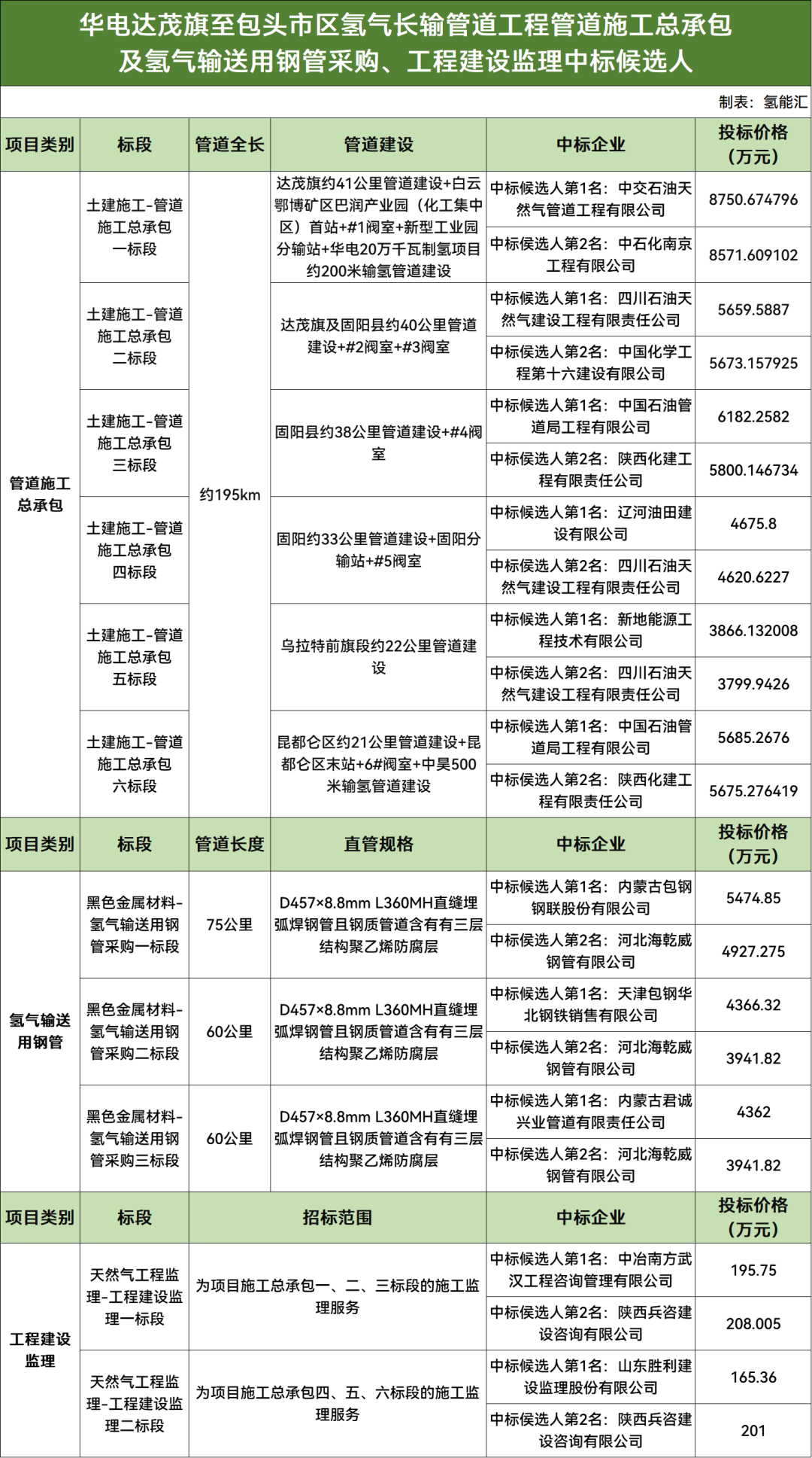 195公里氢气长输管道即将开工！施工、钢管、监理花落谁家？