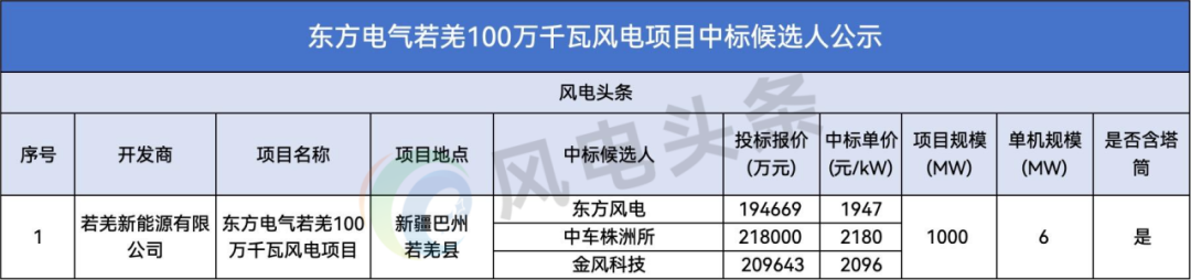 中标 | 规模1GW！东方风电预中标！东方电气若羌风电项目中标候选人公示！