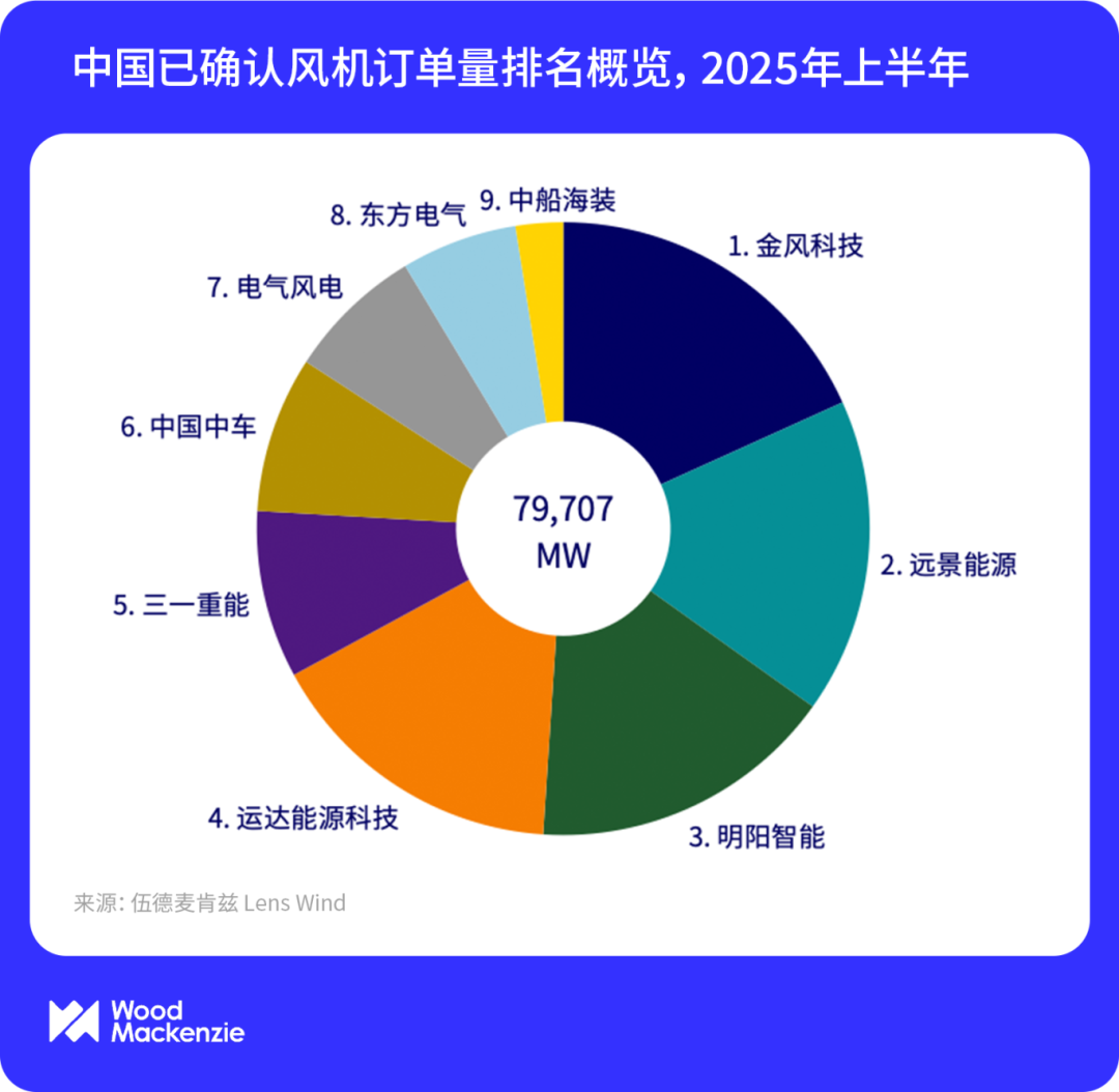 金风、远景、明阳、运达四强诞生！2025年上半年中国风电整机商风机订单量排名出炉！