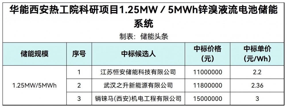 中标 | 2.2~3元/Wh！华能1.25MW/5MWh锌溴液流电池储能系统中标候选人公示