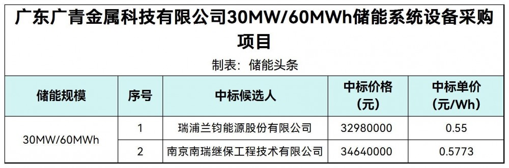 中标 | 0.55~0.5773元/Wh！瑞浦兰钧能源、南瑞继保广东30MW/60MWh储能系统设备采购项目