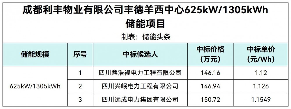 中标 | 1.12~1.1549元/Wh！四川成都625kW/1305kWh储能项目中标候选人公示