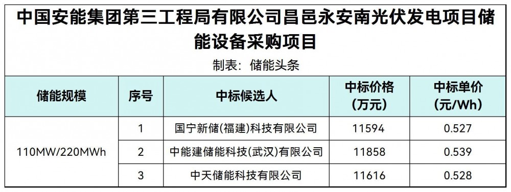 中标 | 0.775~0.779元/Wh！中广核安徽和县27MW/54MWh储能电站项目PC总承包中标候选人公示