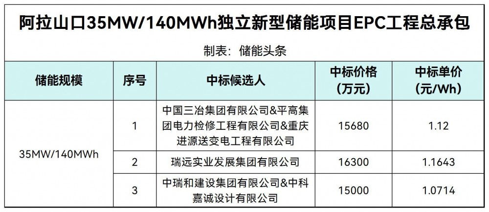 中标 | 1.087~1.1565元/Wh！新疆阿拉山口35MW/140MWh独立新型储能项目EPC中标候选人公示