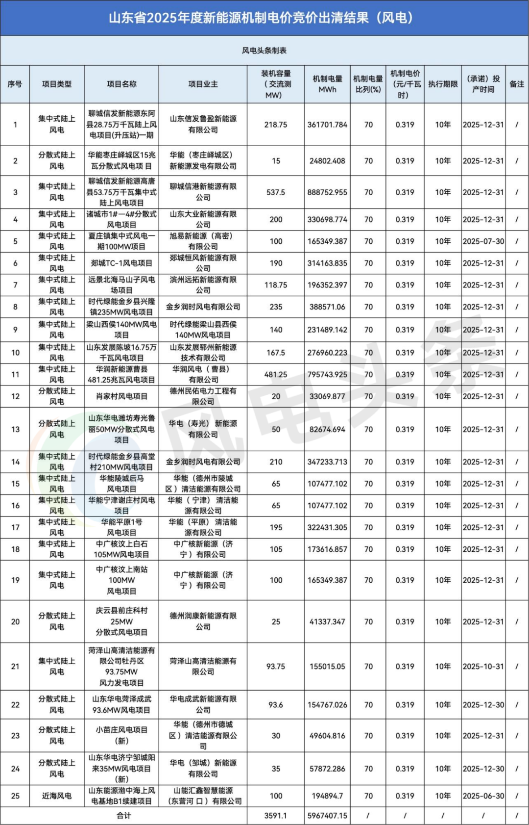 25个风电！59.67亿度！0.319元/千瓦时定价！山东新能源机制电价竞价启动！