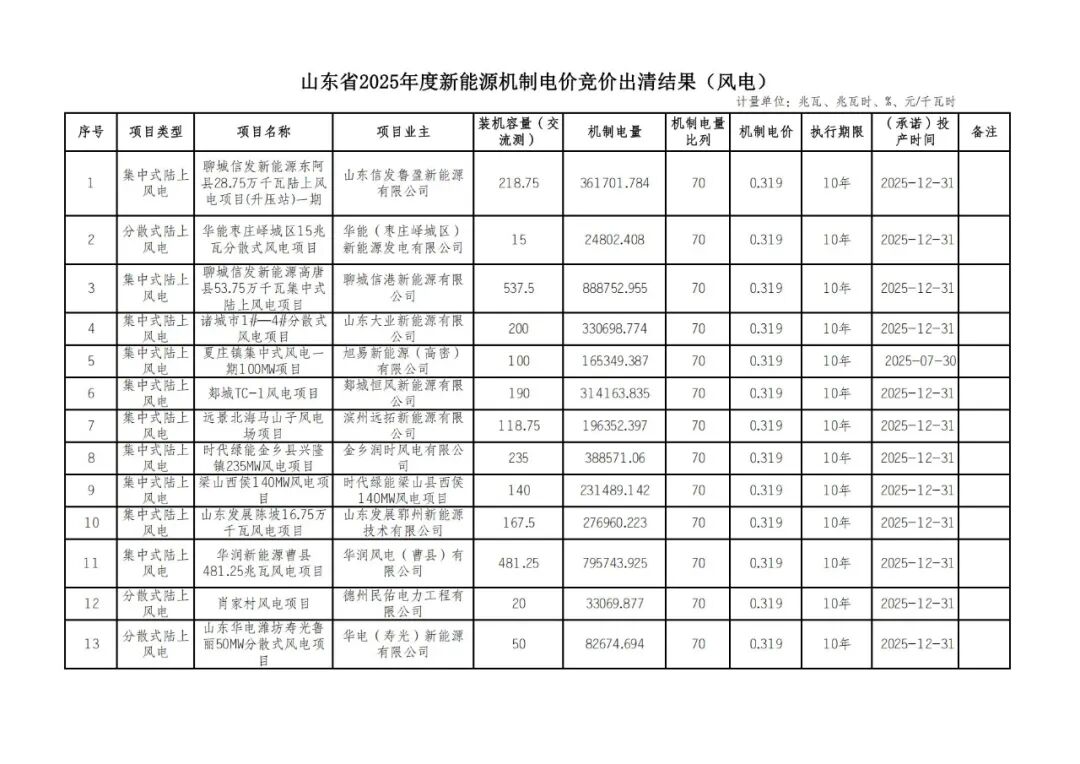 山东2025年机制电价竞价结果出炉：光伏0.225元/kWh，风电0.319元/kWh