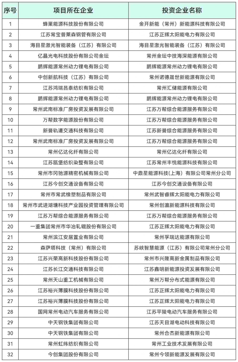 最高0.3元/kWh！江苏常州储能电站奖励公示