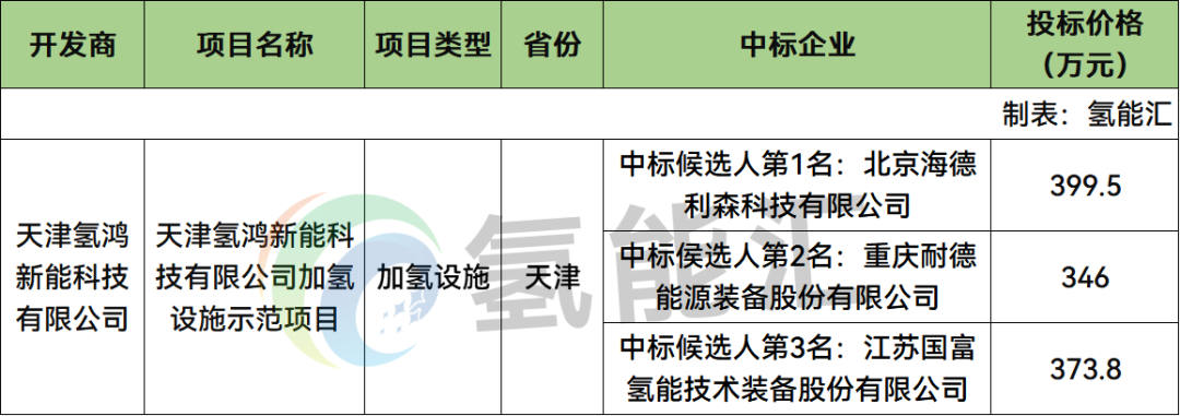 中标 | 海德利森、耐德能源装备、国富氢能预中标！液驱式1000kg加氢设施中标候选人公示