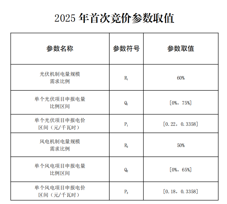 云南：启动2025机制电价竞价，光伏0.22-0.3358元/kWh，电量比例60%